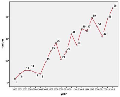 Studies on Children With Developmental Coordination Disorder in the Past 20 Years: A Bibliometric Analysis via CiteSpace